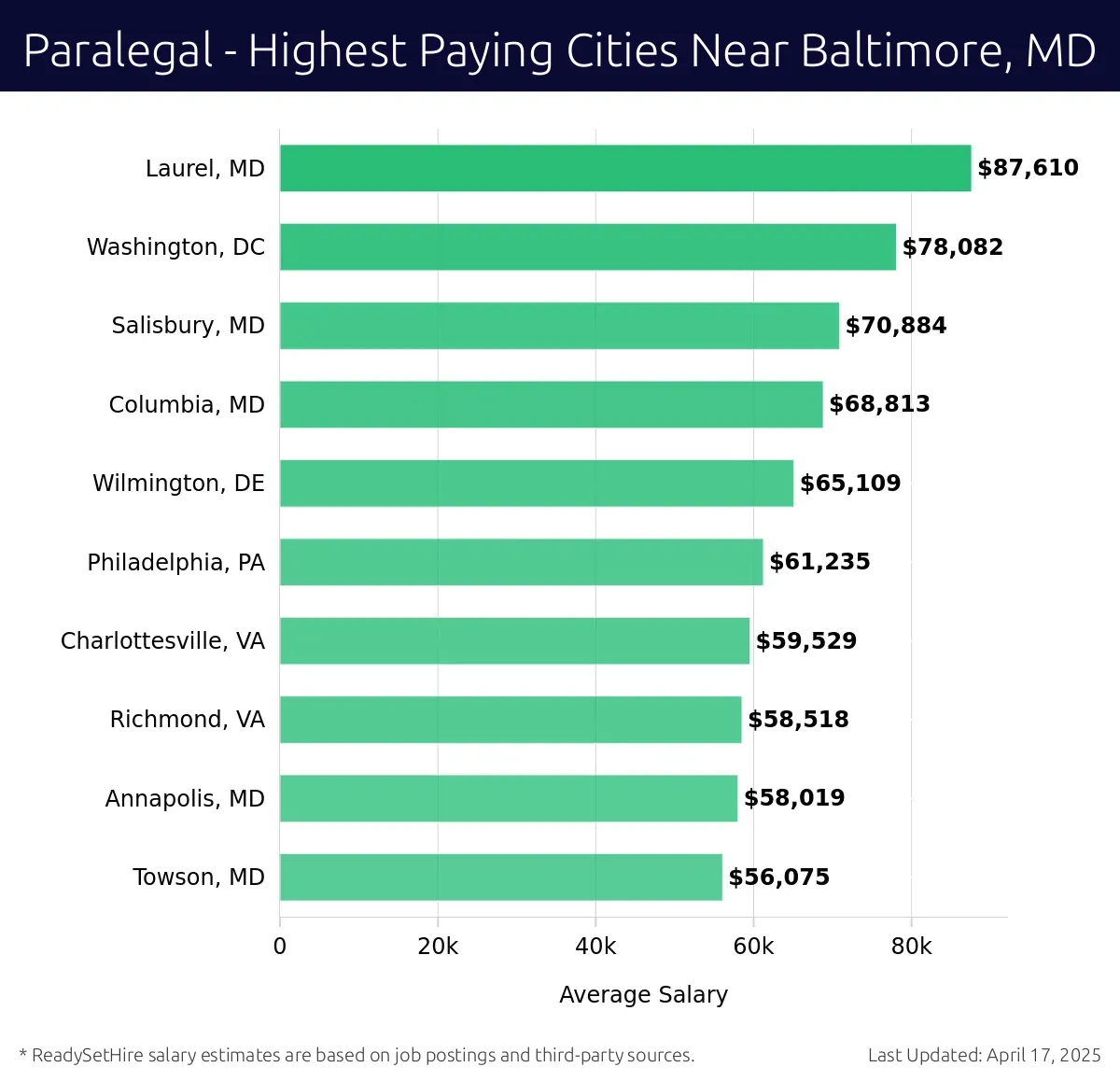 Graph displaying highest paying cities salaries for Paralegal jobs near Baltimore, MD, highlighting Laurel, MD with the highest at $87,610 and Towson, MD with the lowest at $56,075.