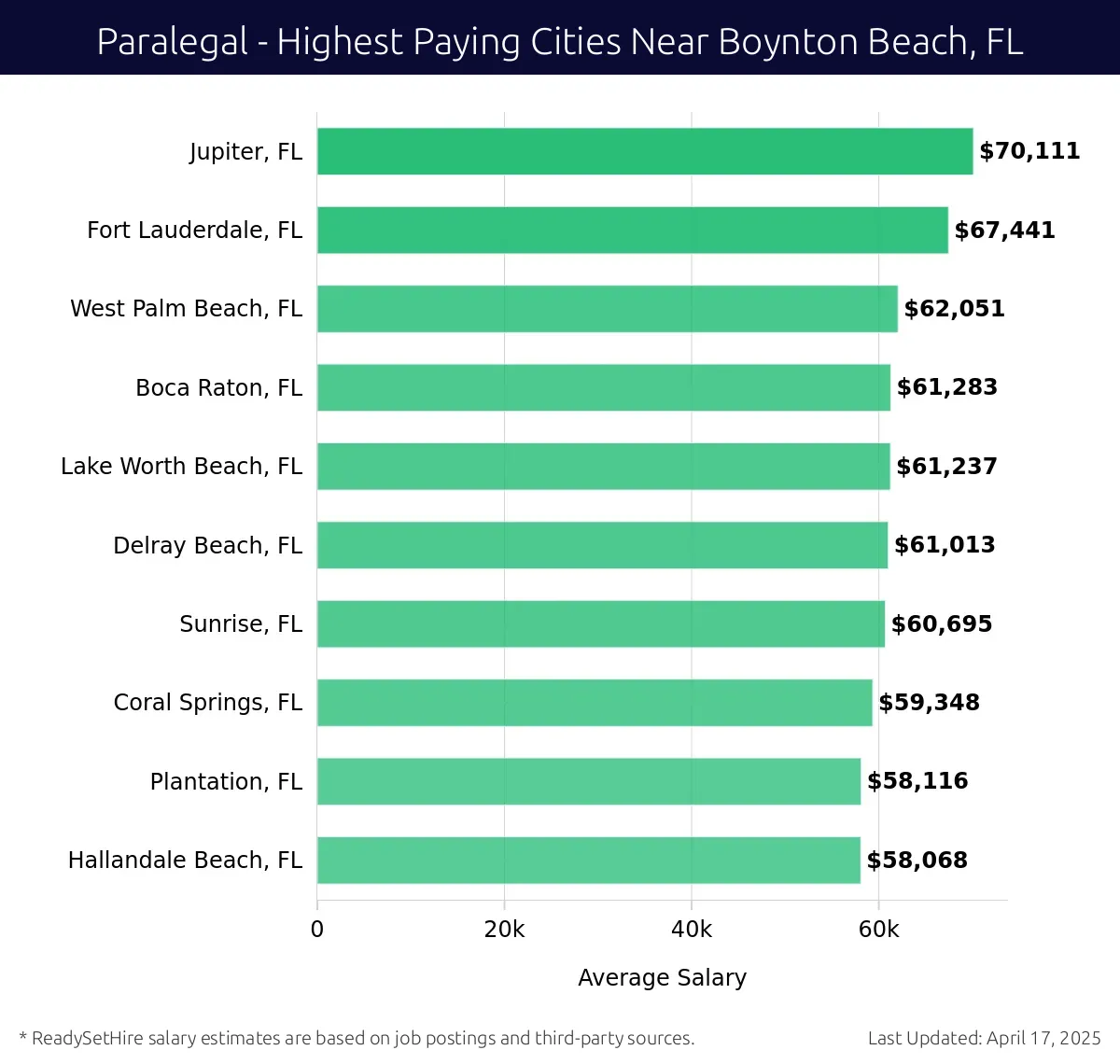 Graph displaying highest paying cities salaries for Paralegal jobs near Boynton Beach, FL, highlighting Jupiter, FL with the highest at $70,111 and Hallandale Beach, FL with the lowest at $58,068.