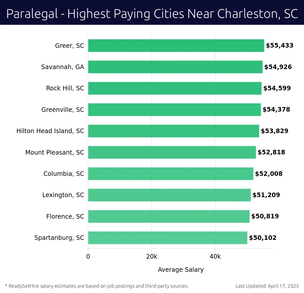 Graph displaying highest paying cities salaries for Paralegal jobs near Charleston, SC, highlighting Greer, SC with the highest at $55,433 and Spartanburg, SC with the lowest at $50,102.