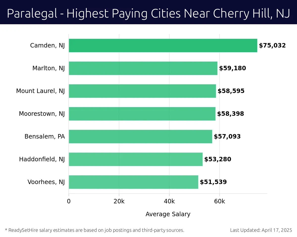 Graph displaying highest paying cities salaries for Paralegal jobs near Cherry Hill, NJ, highlighting Camden, NJ with the highest at $75,032 and Voorhees, NJ with the lowest at $51,539.