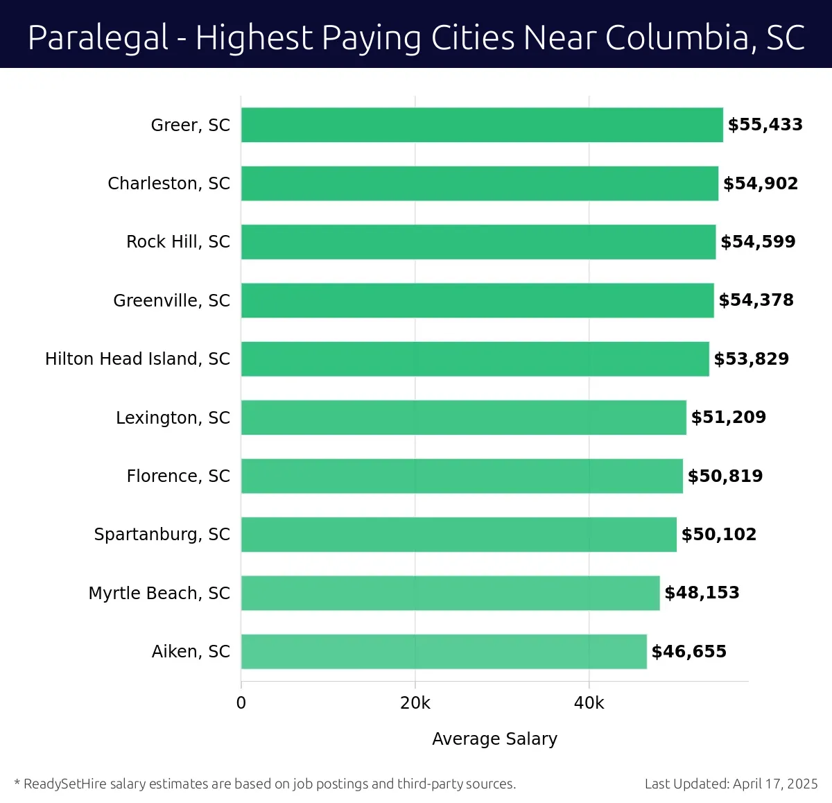 Graph displaying highest paying cities salaries for Paralegal jobs near Columbia, SC, highlighting Greer, SC with the highest at $55,433 and Aiken, SC with the lowest at $46,655.