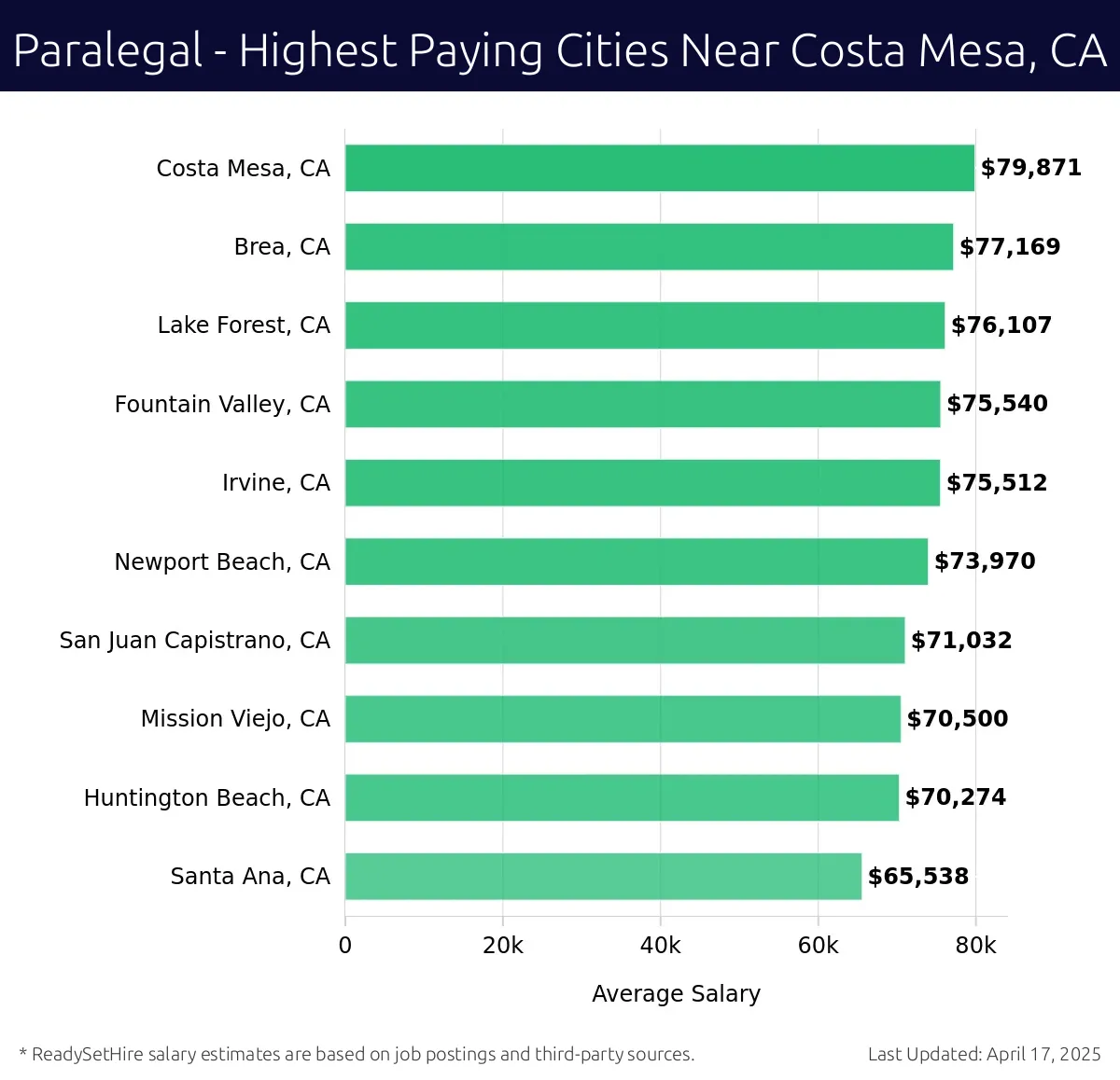 Graph displaying highest paying cities salaries for Paralegal jobs near Costa Mesa, CA, highlighting Costa Mesa, CA with the highest at $79,871 and Santa Ana, CA with the lowest at $65,538.
