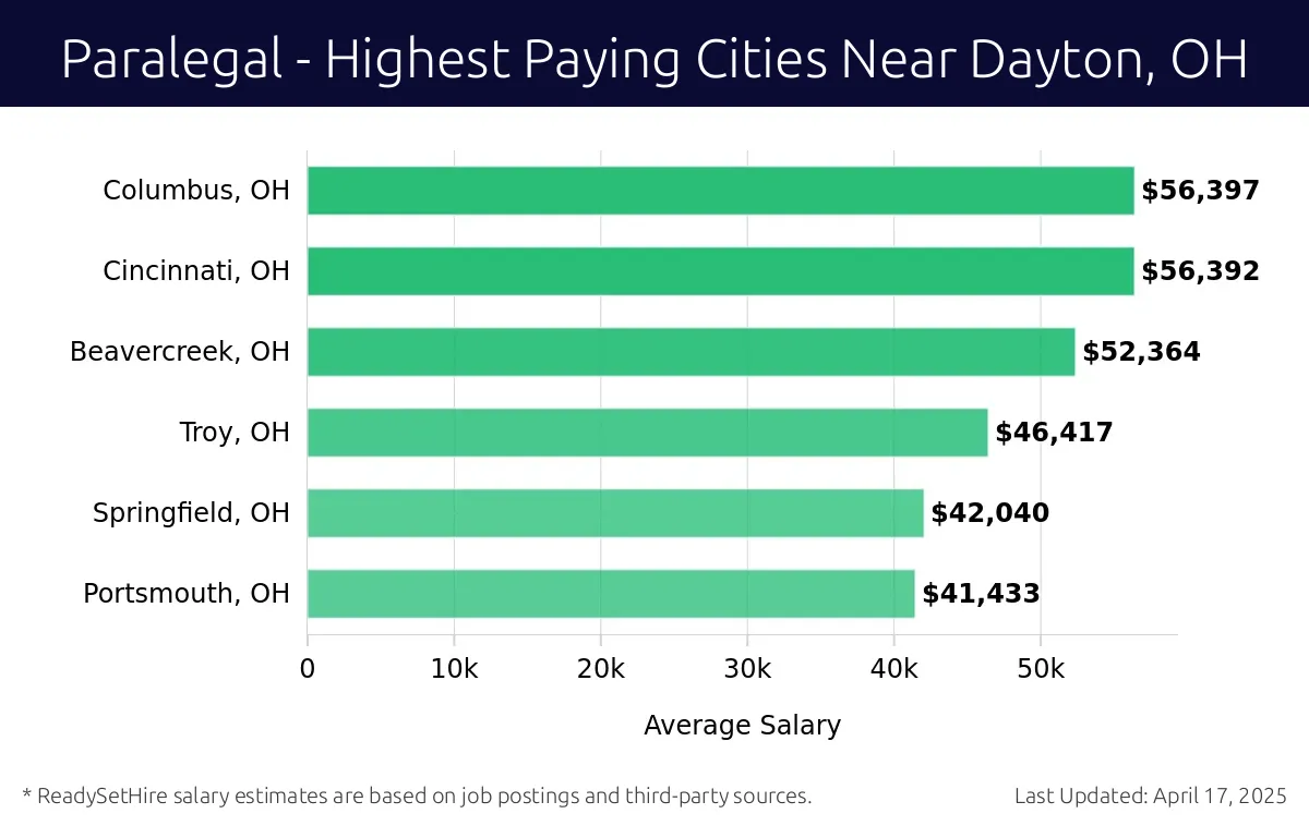 Graph displaying highest paying cities salaries for Paralegal jobs near Dayton, OH, highlighting Columbus, OH with the highest at $56,397 and Portsmouth, OH with the lowest at $41,433.