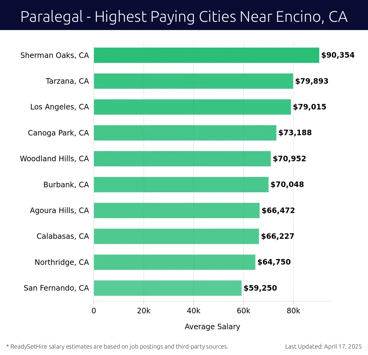 Graph displaying highest paying cities salaries for Paralegal jobs near Encino, CA, highlighting Sherman Oaks, CA with the highest at $90,354 and San Fernando, CA with the lowest at $59,250.