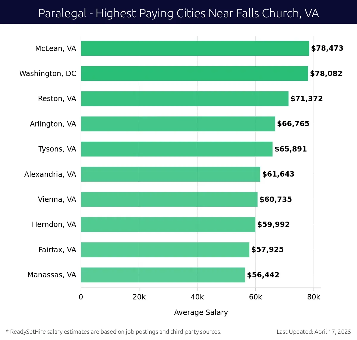 Graph displaying highest paying cities salaries for Paralegal jobs near Falls Church, VA, highlighting McLean, VA with the highest at $78,473 and Manassas, VA with the lowest at $56,442.