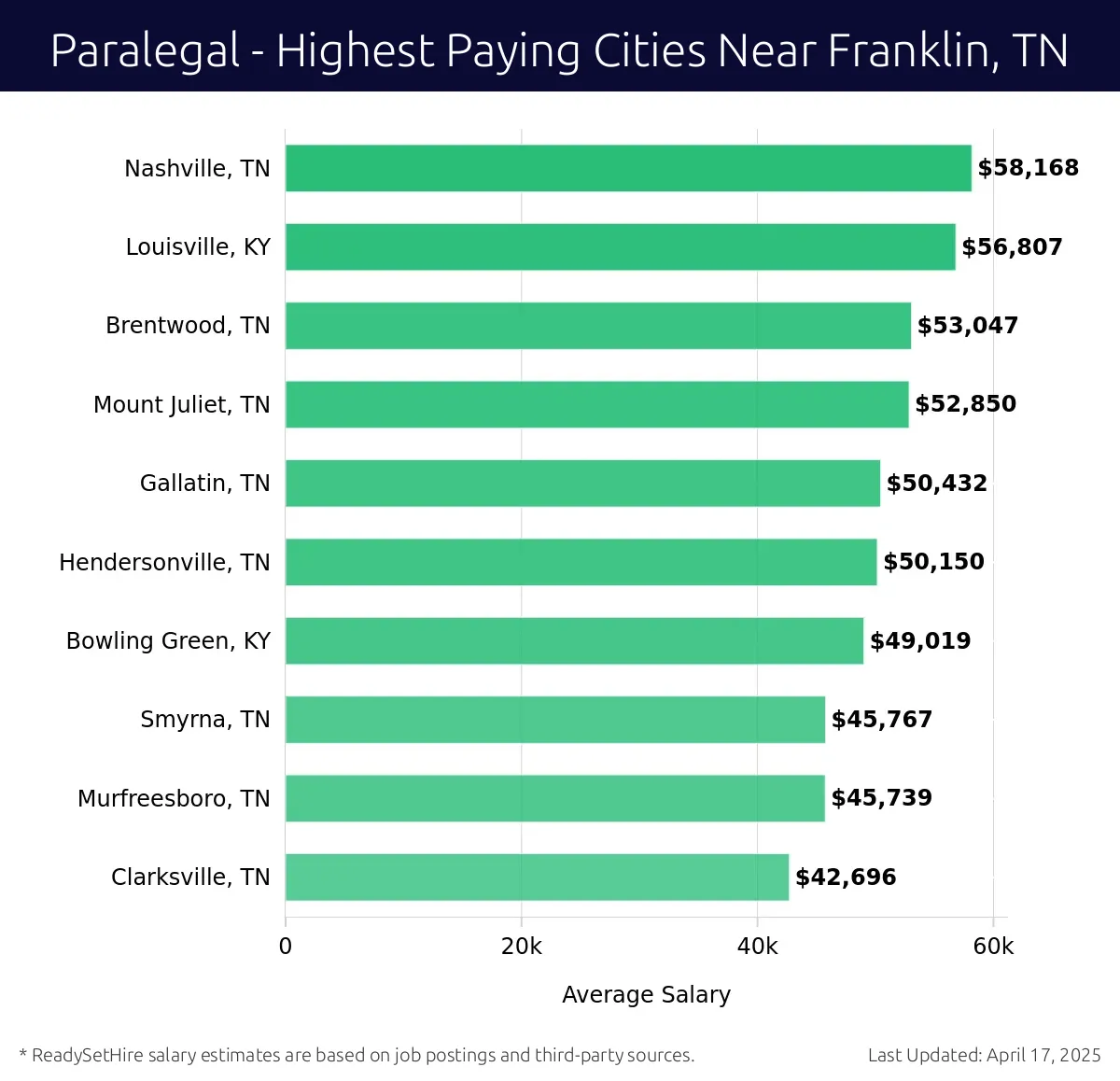 Graph displaying highest paying cities salaries for Paralegal jobs near Franklin, TN, highlighting Nashville, TN with the highest at $58,168 and Clarksville, TN with the lowest at $42,696.