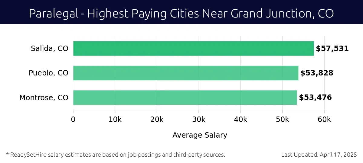 Graph displaying highest paying cities salaries for Paralegal jobs near Grand Junction, CO, highlighting Salida, CO with the highest at $57,531 and Montrose, CO with the lowest at $53,476.
