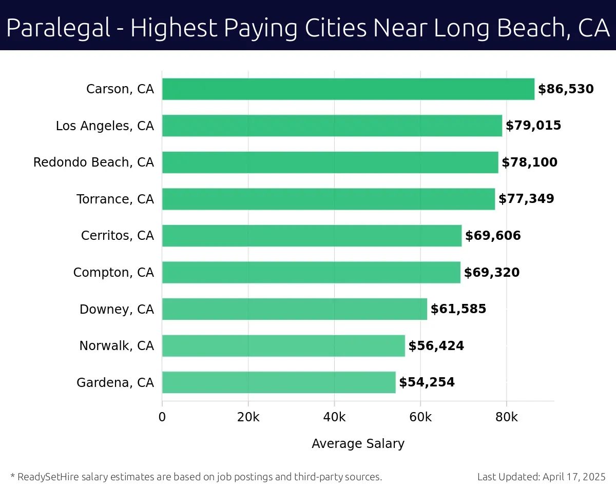 Graph displaying highest paying cities salaries for Paralegal jobs near Long Beach, CA, highlighting Carson, CA with the highest at $86,530 and Gardena, CA with the lowest at $54,254.