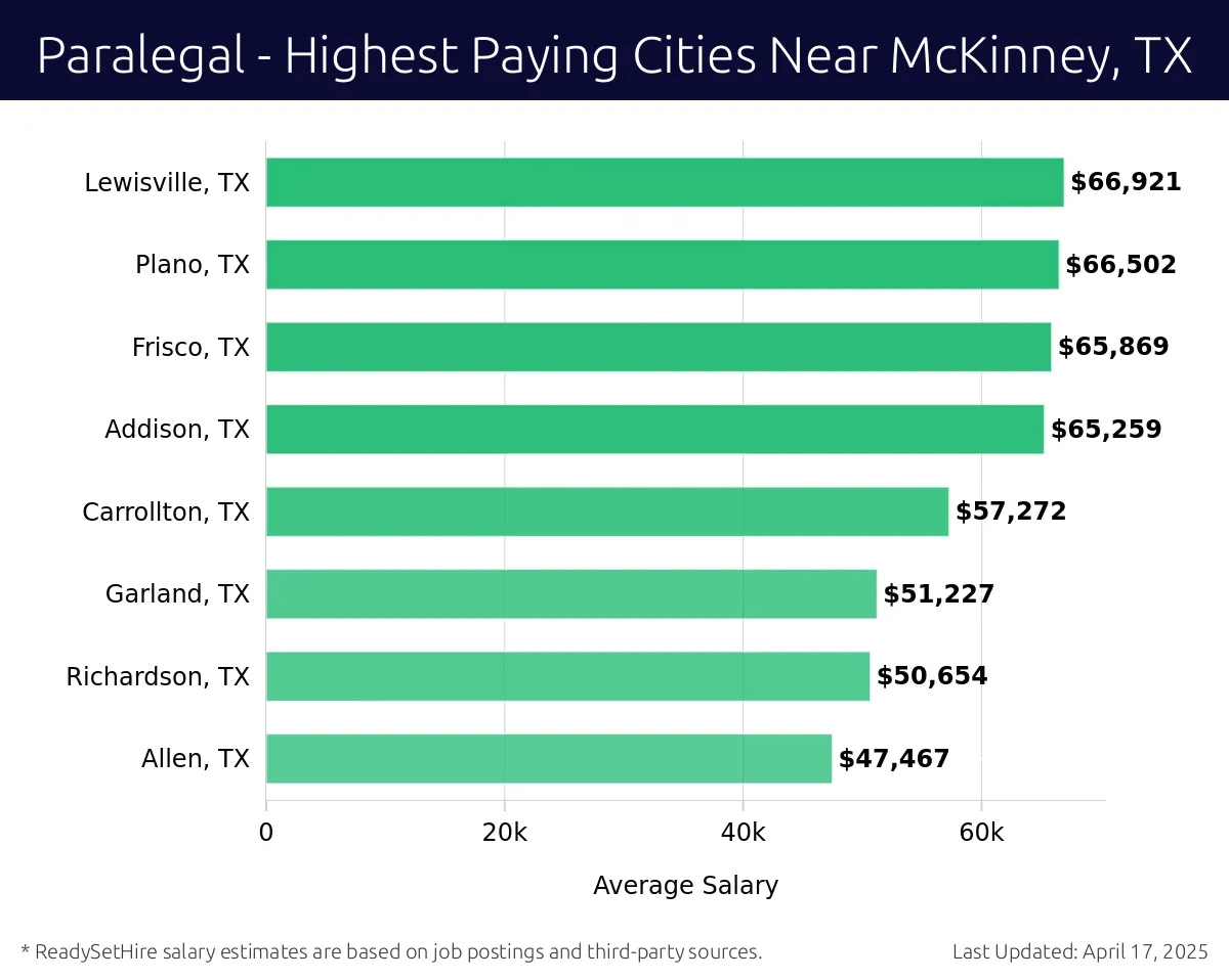 Graph displaying highest paying cities salaries for Paralegal jobs near McKinney, TX, highlighting Lewisville, TX with the highest at $66,921 and Allen, TX with the lowest at $47,467.