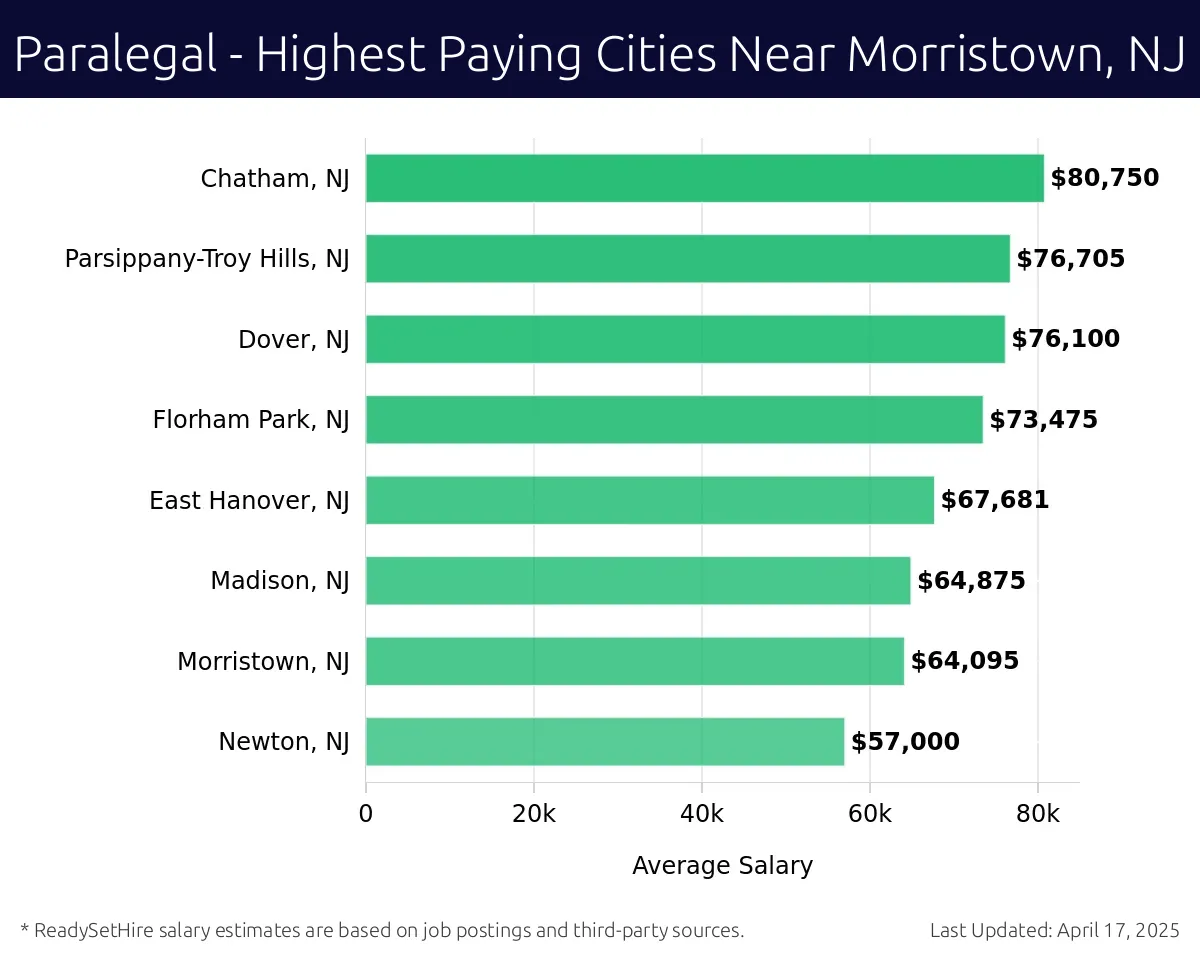 Graph displaying highest paying cities salaries for Paralegal jobs near Morristown, NJ, highlighting Chatham, NJ with the highest at $80,750 and Newton, NJ with the lowest at $57,000.