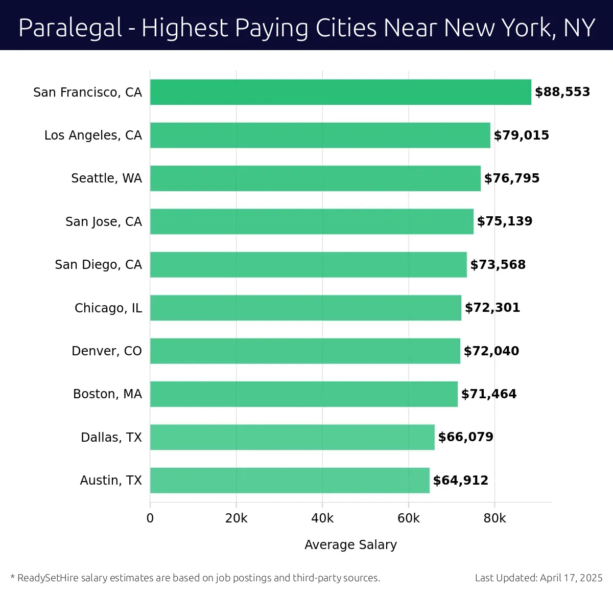 Graph displaying highest paying cities salaries for Paralegal jobs near New York, NY, highlighting San Francisco, CA with the highest at $88,553 and Austin, TX with the lowest at $64,912.