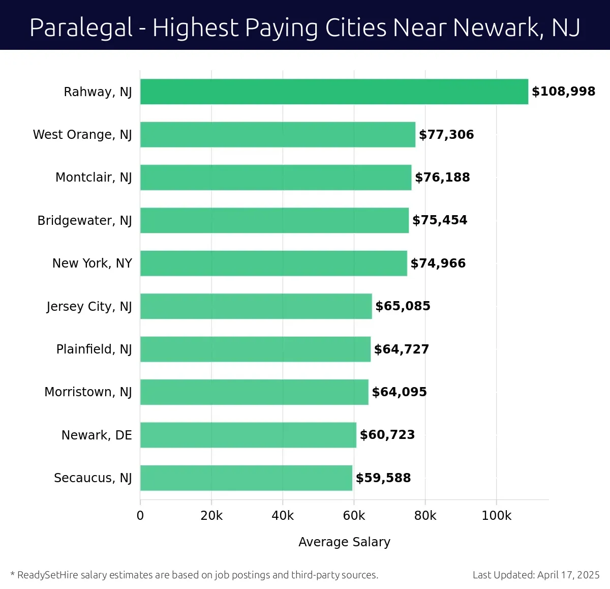 Graph displaying highest paying cities salaries for Paralegal jobs near Newark, NJ, highlighting Rahway, NJ with the highest at $108,998 and Secaucus, NJ with the lowest at $59,588.