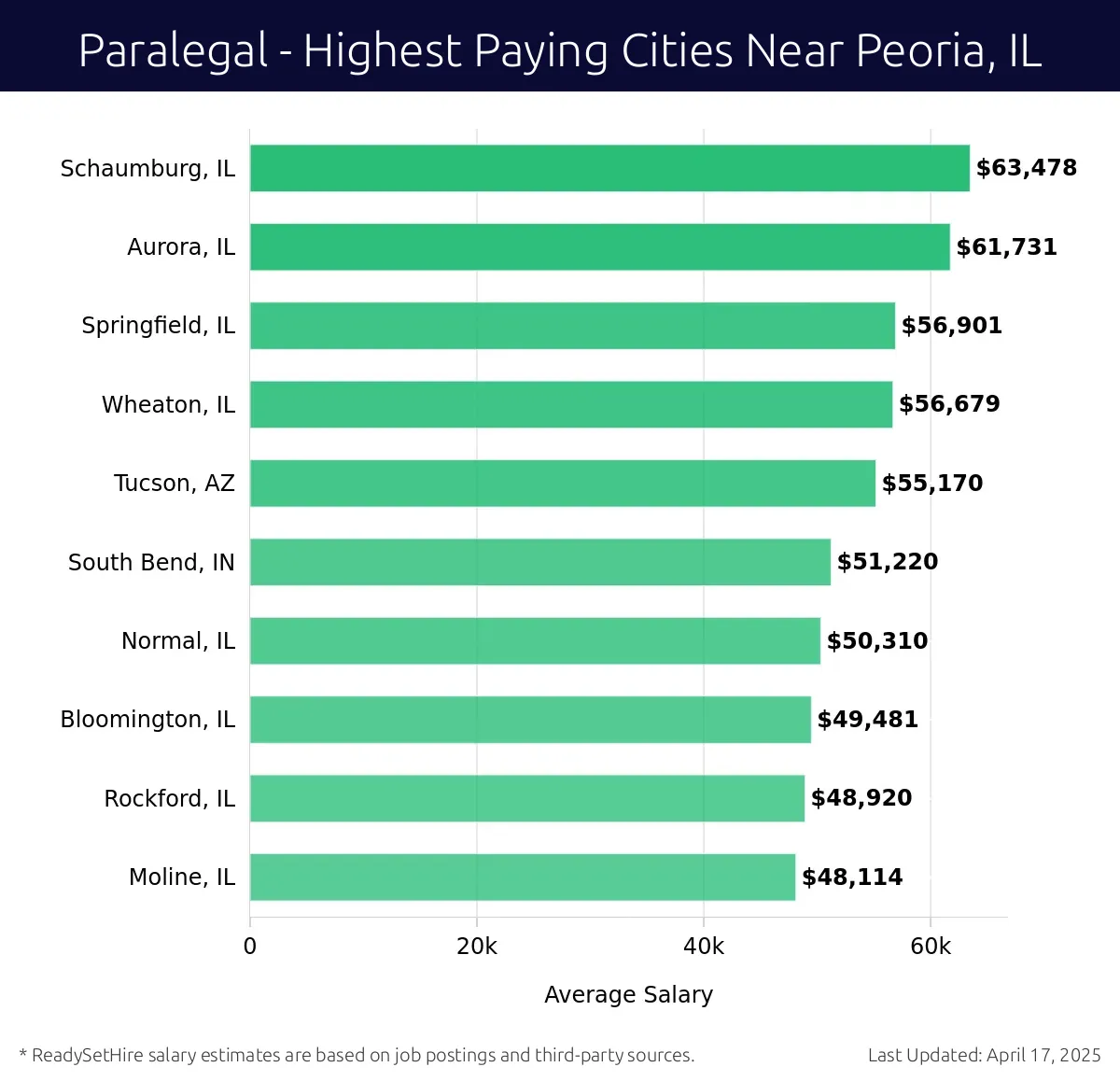 Graph displaying highest paying cities salaries for Paralegal jobs near Peoria, IL, highlighting Schaumburg, IL with the highest at $63,478 and Moline, IL with the lowest at $48,114.