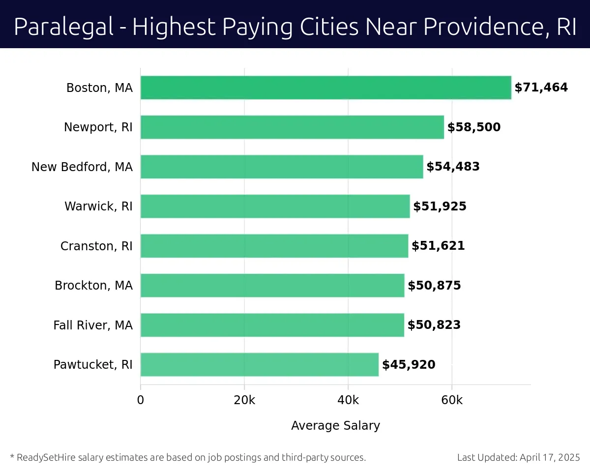 Graph displaying highest paying cities salaries for Paralegal jobs near Providence, RI, highlighting Boston, MA with the highest at $71,464 and Pawtucket, RI with the lowest at $45,920.