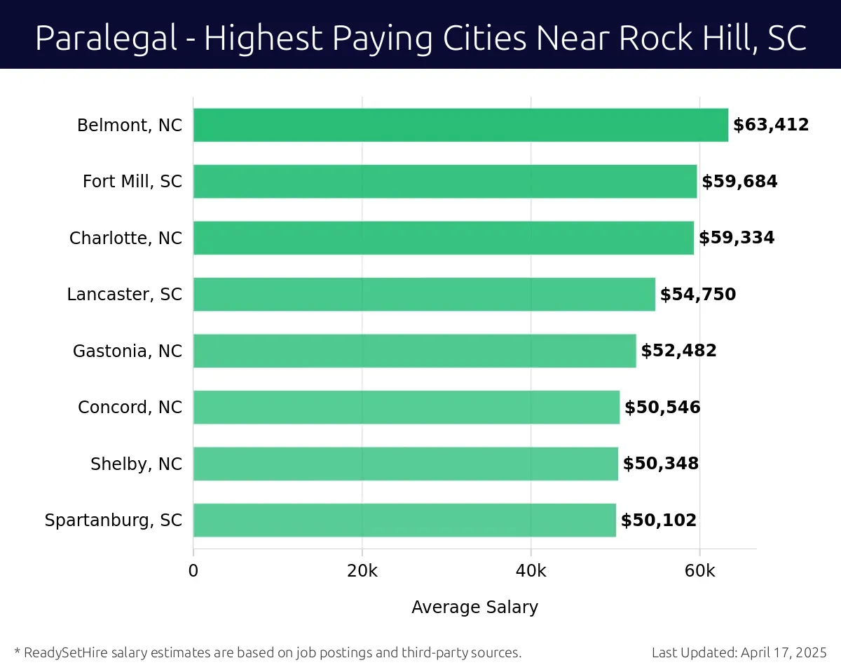 Graph displaying highest paying cities salaries for Paralegal jobs near Rock Hill, SC, highlighting Belmont, NC with the highest at $63,412 and Spartanburg, SC with the lowest at $50,102.