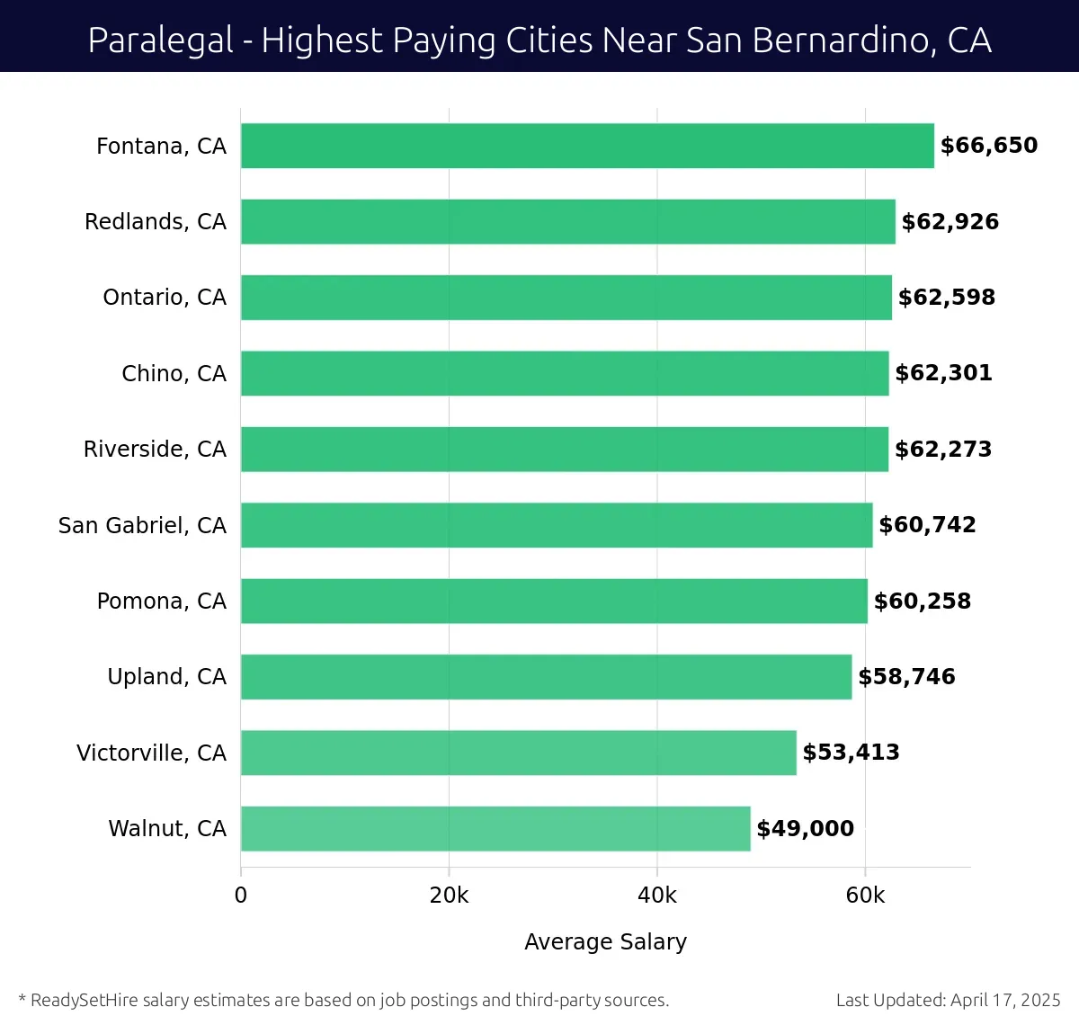 Graph displaying highest paying cities salaries for Paralegal jobs near San Bernardino, CA, highlighting Fontana, CA with the highest at $66,650 and Walnut, CA with the lowest at $49,000.