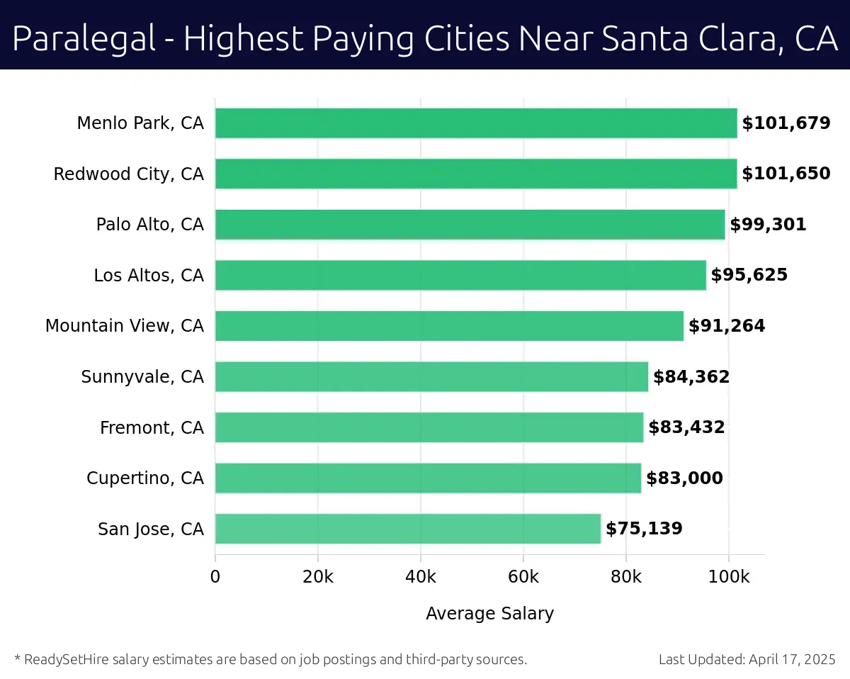 Graph displaying highest paying cities salaries for Paralegal jobs near Santa Clara, CA, highlighting Menlo Park, CA with the highest at $101,679 and San Jose, CA with the lowest at $75,139.