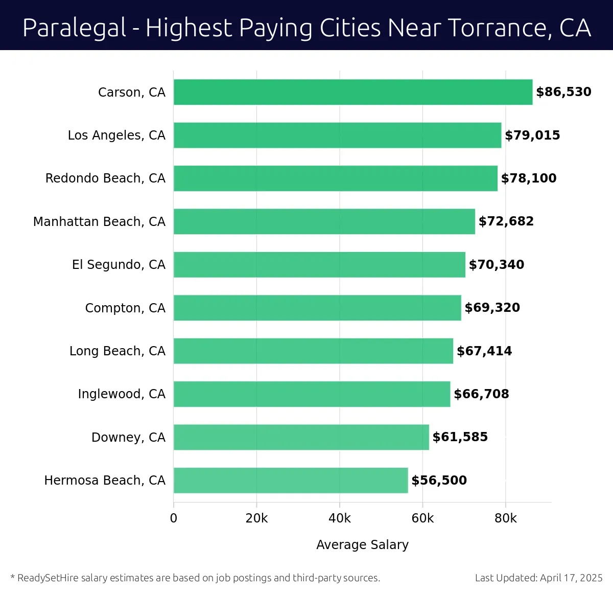 Graph displaying highest paying cities salaries for Paralegal jobs near Torrance, CA, highlighting Carson, CA with the highest at $86,530 and Hermosa Beach, CA with the lowest at $56,500.