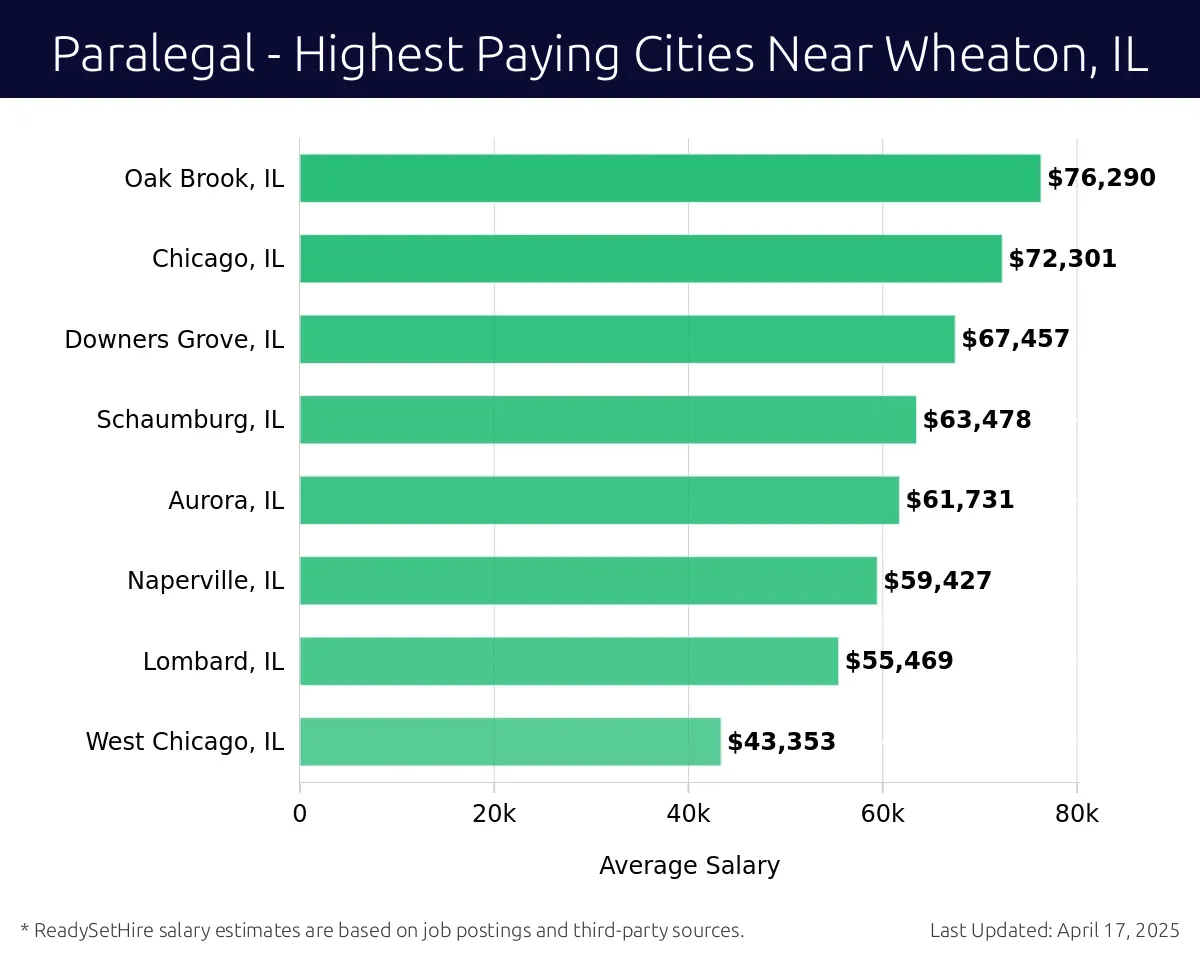 Graph displaying highest paying cities salaries for Paralegal jobs near Wheaton, IL, highlighting Oak Brook, IL with the highest at $76,290 and West Chicago, IL with the lowest at $43,353.