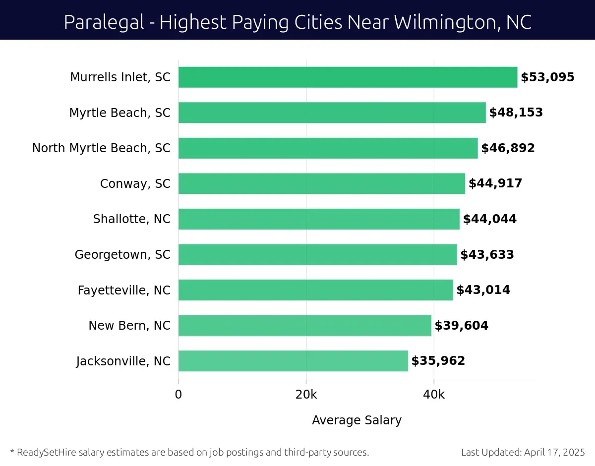 Graph displaying highest paying cities salaries for Paralegal jobs near Wilmington, NC, highlighting Murrells Inlet, SC with the highest at $53,095 and Jacksonville, NC with the lowest at $35,962.