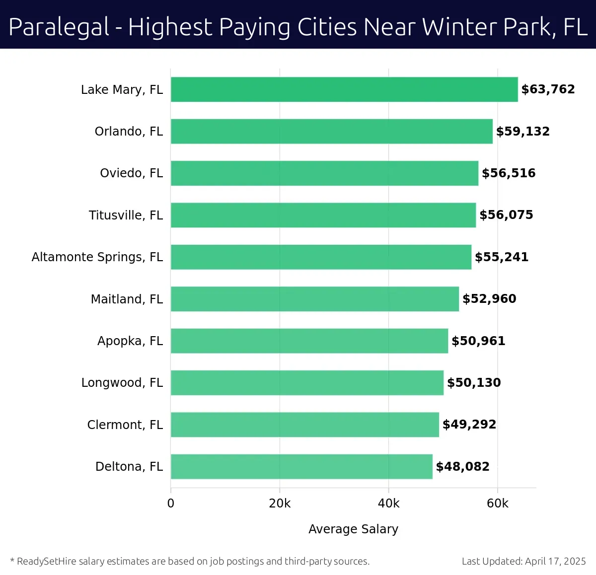 Graph displaying highest paying cities salaries for Paralegal jobs near Winter Park, FL, highlighting Lake Mary, FL with the highest at $63,762 and Deltona, FL with the lowest at $48,082.