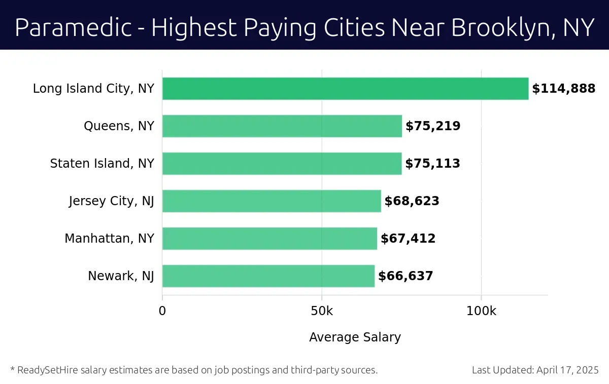 Graph displaying highest paying cities salaries for Paramedic jobs near Brooklyn, NY, highlighting Long Island City, NY with the highest at $114,888 and Newark, NJ with the lowest at $66,637.