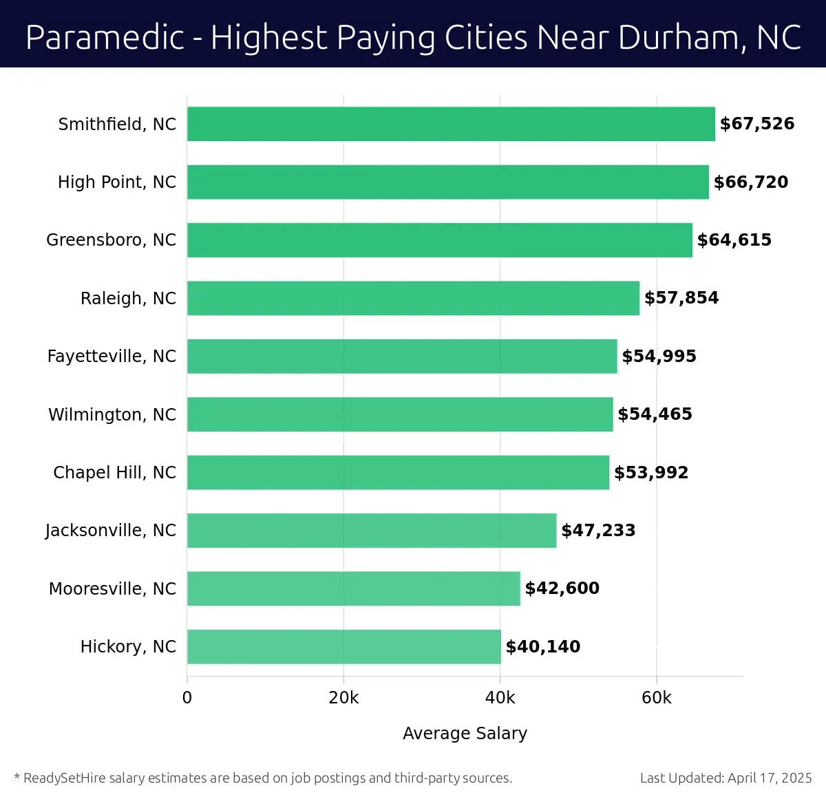 Graph displaying highest paying cities salaries for Paramedic jobs near Durham, NC, highlighting Smithfield, NC with the highest at $67,526 and Hickory, NC with the lowest at $40,140.