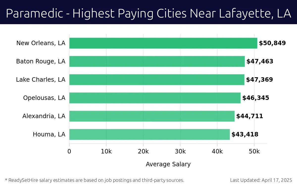 Graph displaying highest paying cities salaries for Paramedic jobs near Lafayette, LA, highlighting New Orleans, LA with the highest at $50,849 and Houma, LA with the lowest at $43,418.