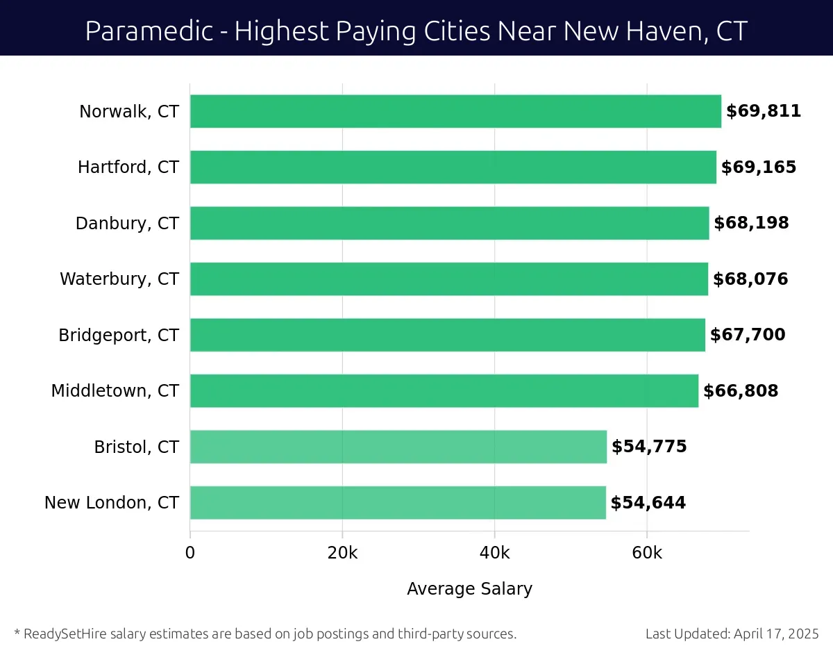 Graph displaying highest paying cities salaries for Paramedic jobs near New Haven, CT, highlighting Norwalk, CT with the highest at $69,811 and New London, CT with the lowest at $54,644.