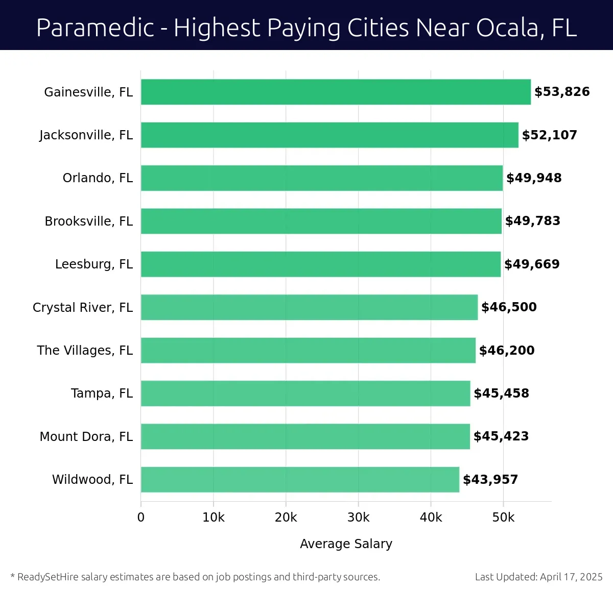 Graph displaying highest paying cities salaries for Paramedic jobs near Ocala, FL, highlighting Gainesville, FL with the highest at $53,826 and Wildwood, FL with the lowest at $43,957.