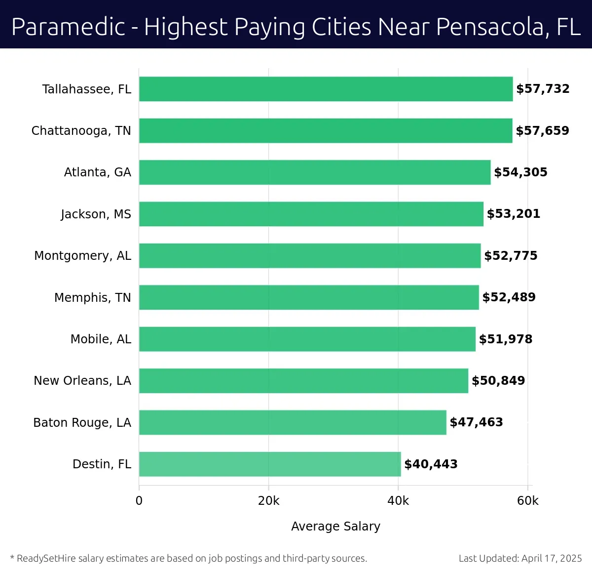 Graph displaying highest paying cities salaries for Paramedic jobs near Pensacola, FL, highlighting Tallahassee, FL with the highest at $57,732 and Destin, FL with the lowest at $40,443.
