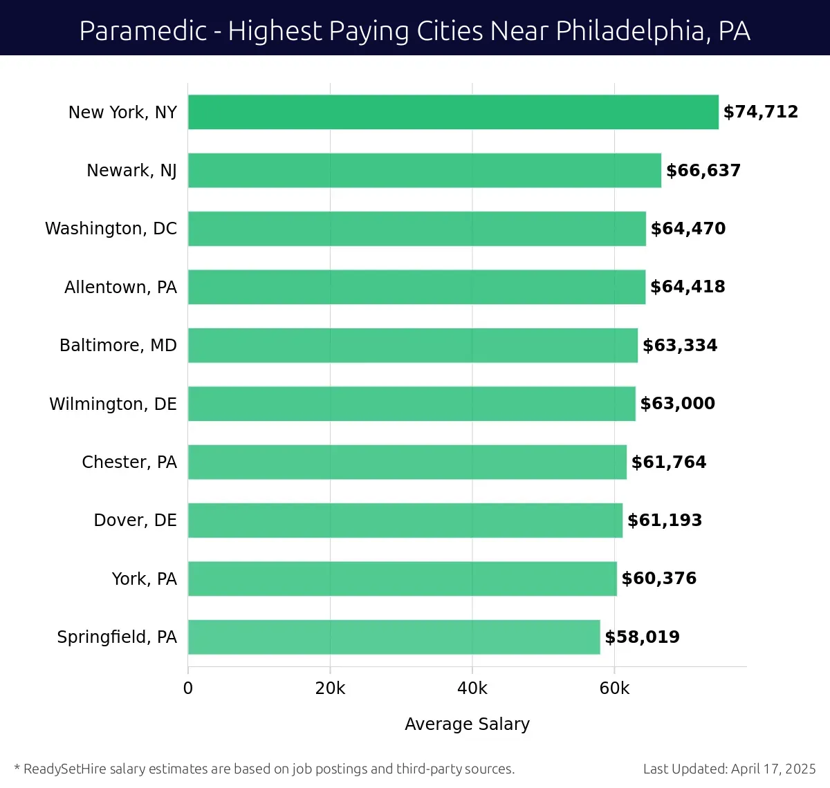 Graph displaying highest paying cities salaries for Paramedic jobs near Philadelphia, PA, highlighting New York, NY with the highest at $74,712 and Springfield, PA with the lowest at $58,019.