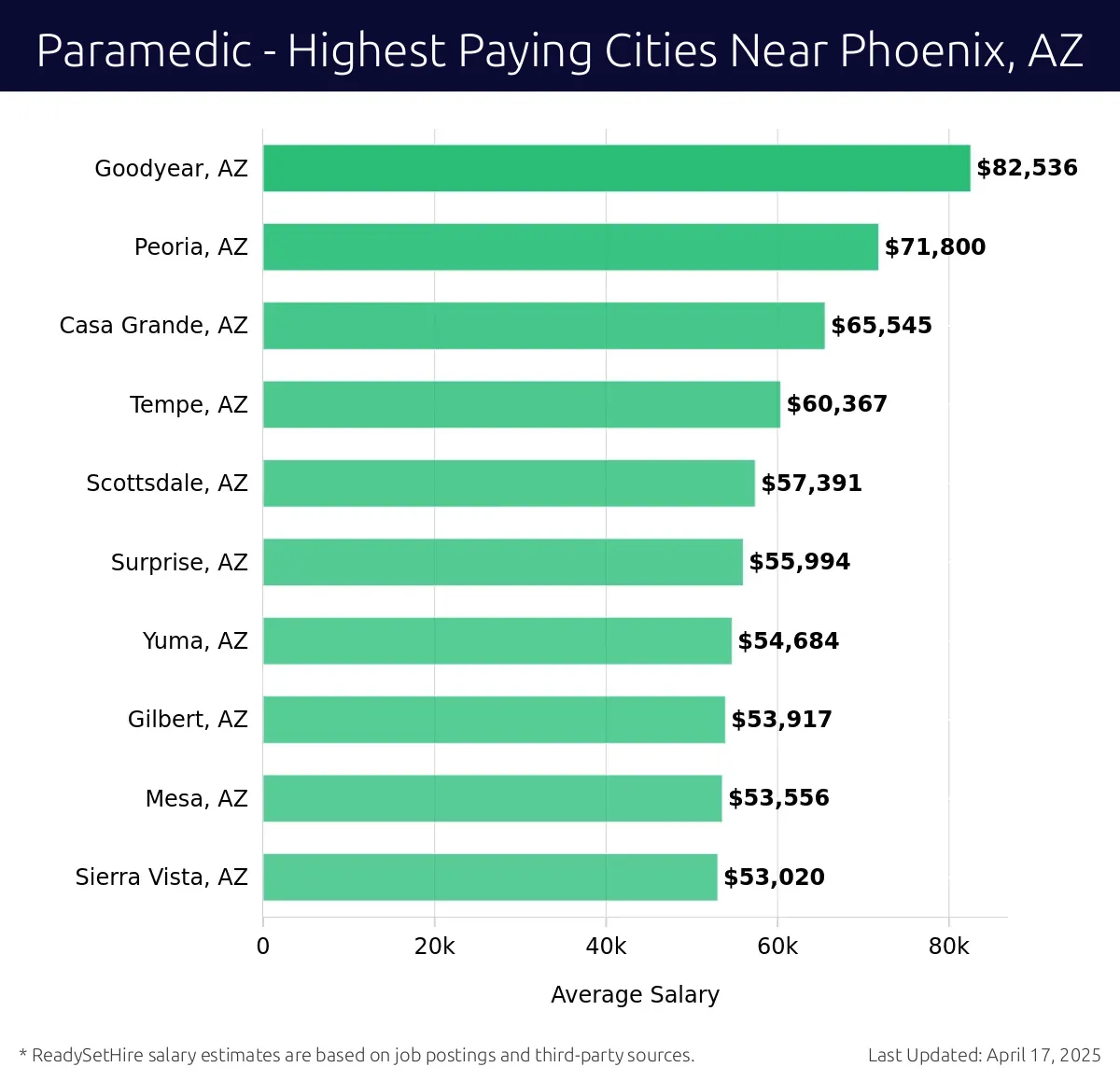 Graph displaying highest paying cities salaries for Paramedic jobs near Phoenix, AZ, highlighting Goodyear, AZ with the highest at $82,536 and Sierra Vista, AZ with the lowest at $53,020.