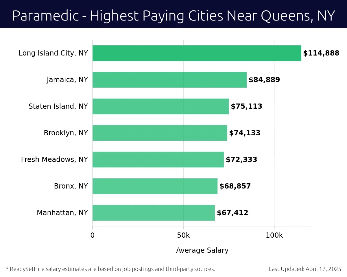 Graph displaying highest paying cities salaries for Paramedic jobs near Queens, NY, highlighting Long Island City, NY with the highest at $114,888 and Manhattan, NY with the lowest at $67,412.