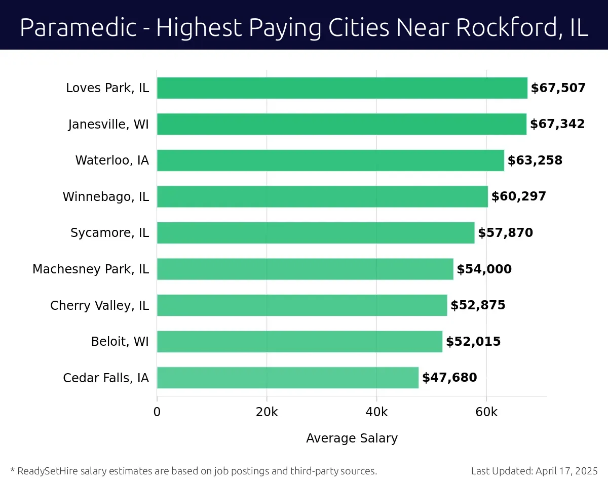 Graph displaying highest paying cities salaries for Paramedic jobs near Rockford, IL, highlighting Loves Park, IL with the highest at $67,507 and Cedar Falls, IA with the lowest at $47,680.