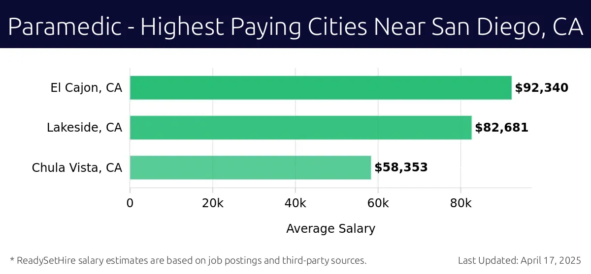 Graph displaying highest paying cities salaries for Paramedic jobs near San Diego, CA, highlighting El Cajon, CA with the highest at $92,340 and Chula Vista, CA with the lowest at $58,353.