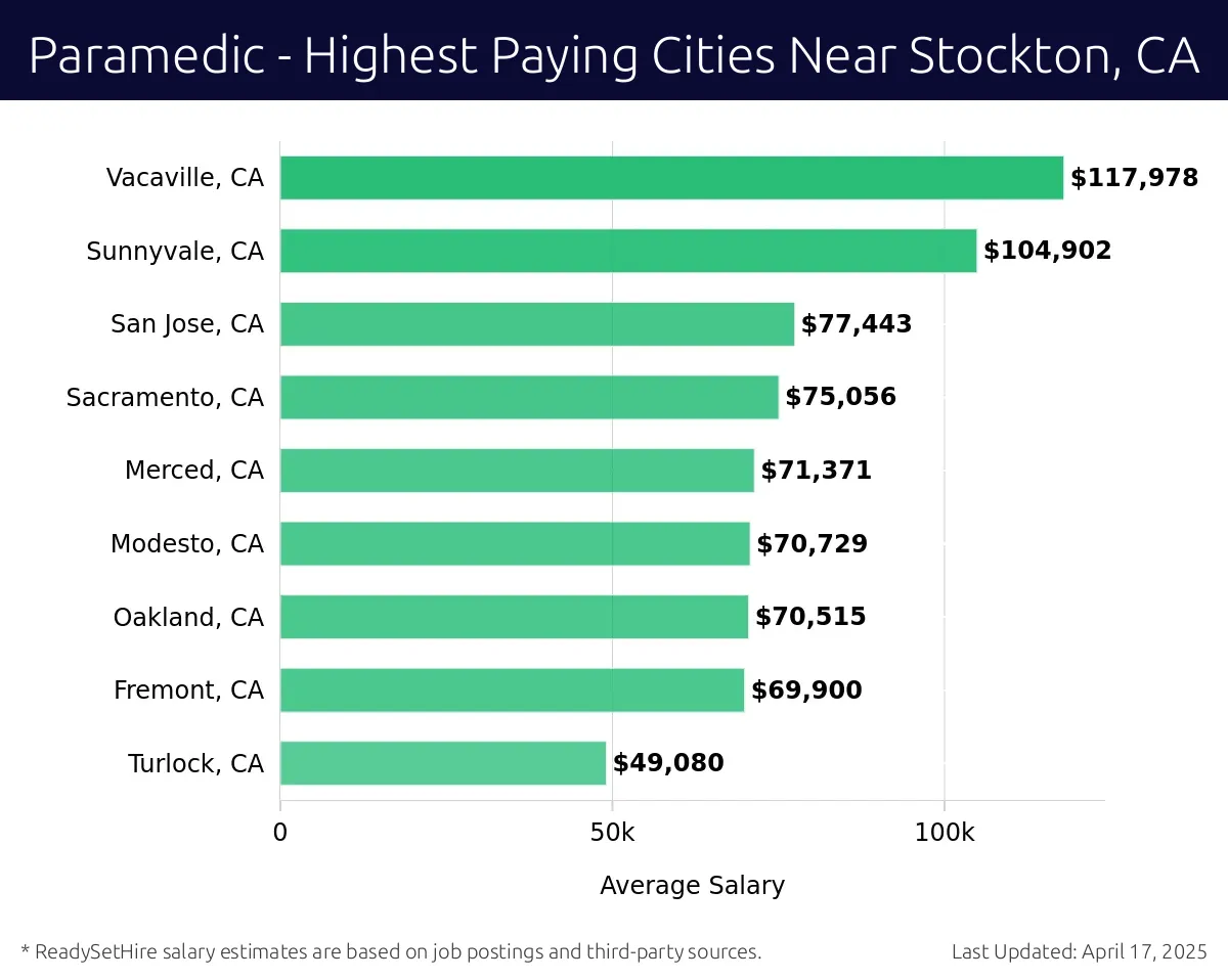 Graph displaying highest paying cities salaries for Paramedic jobs near Stockton, CA, highlighting Vacaville, CA with the highest at $117,978 and Turlock, CA with the lowest at $49,080.