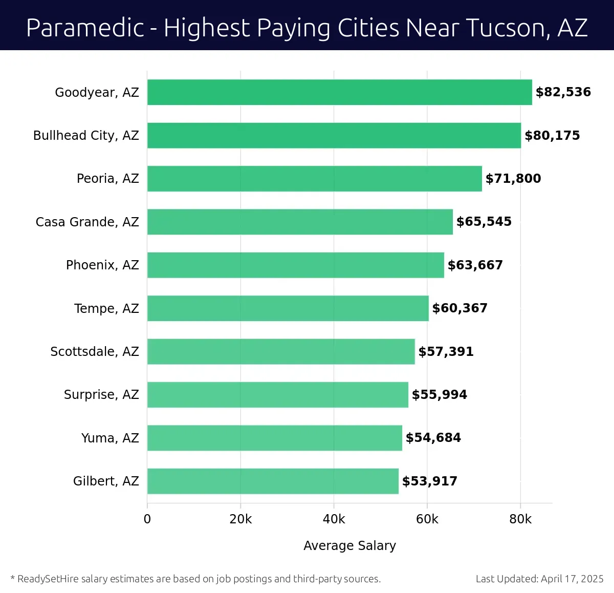 Graph displaying highest paying cities salaries for Paramedic jobs near Tucson, AZ, highlighting Goodyear, AZ with the highest at $82,536 and Gilbert, AZ with the lowest at $53,917.