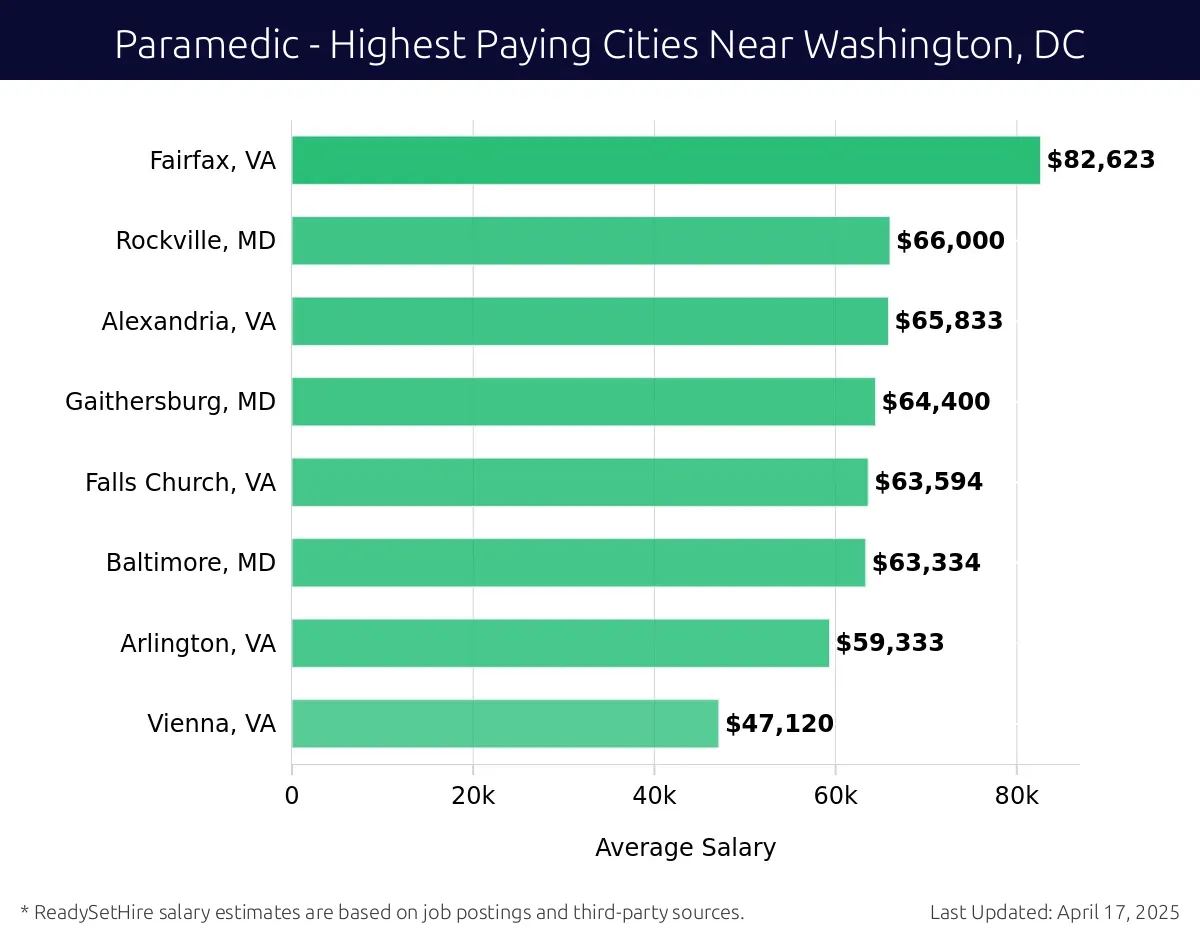 Graph displaying highest paying cities salaries for Paramedic jobs near Washington, DC, highlighting Fairfax, VA with the highest at $82,623 and Vienna, VA with the lowest at $47,120.