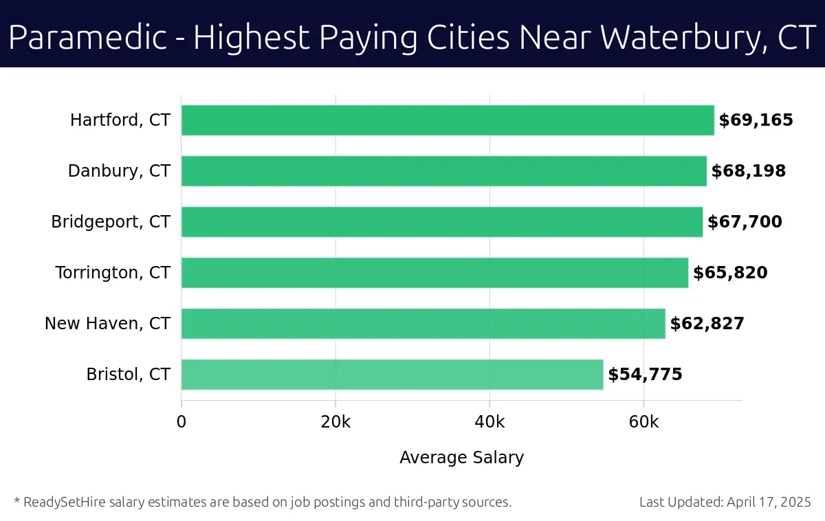 Graph displaying highest paying cities salaries for Paramedic jobs near Waterbury, CT, highlighting Hartford, CT with the highest at $69,165 and Bristol, CT with the lowest at $54,775.