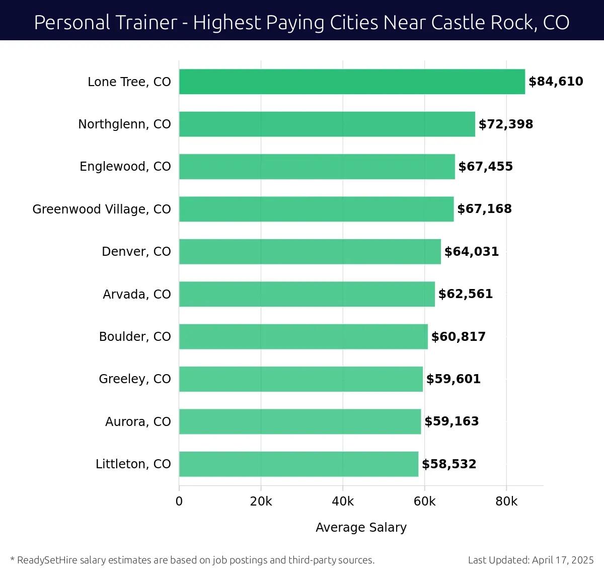 Graph displaying highest paying cities salaries for Personal Trainer jobs near Castle Rock, CO, highlighting Lone Tree, CO with the highest at $84,610 and Littleton, CO with the lowest at $58,532.
