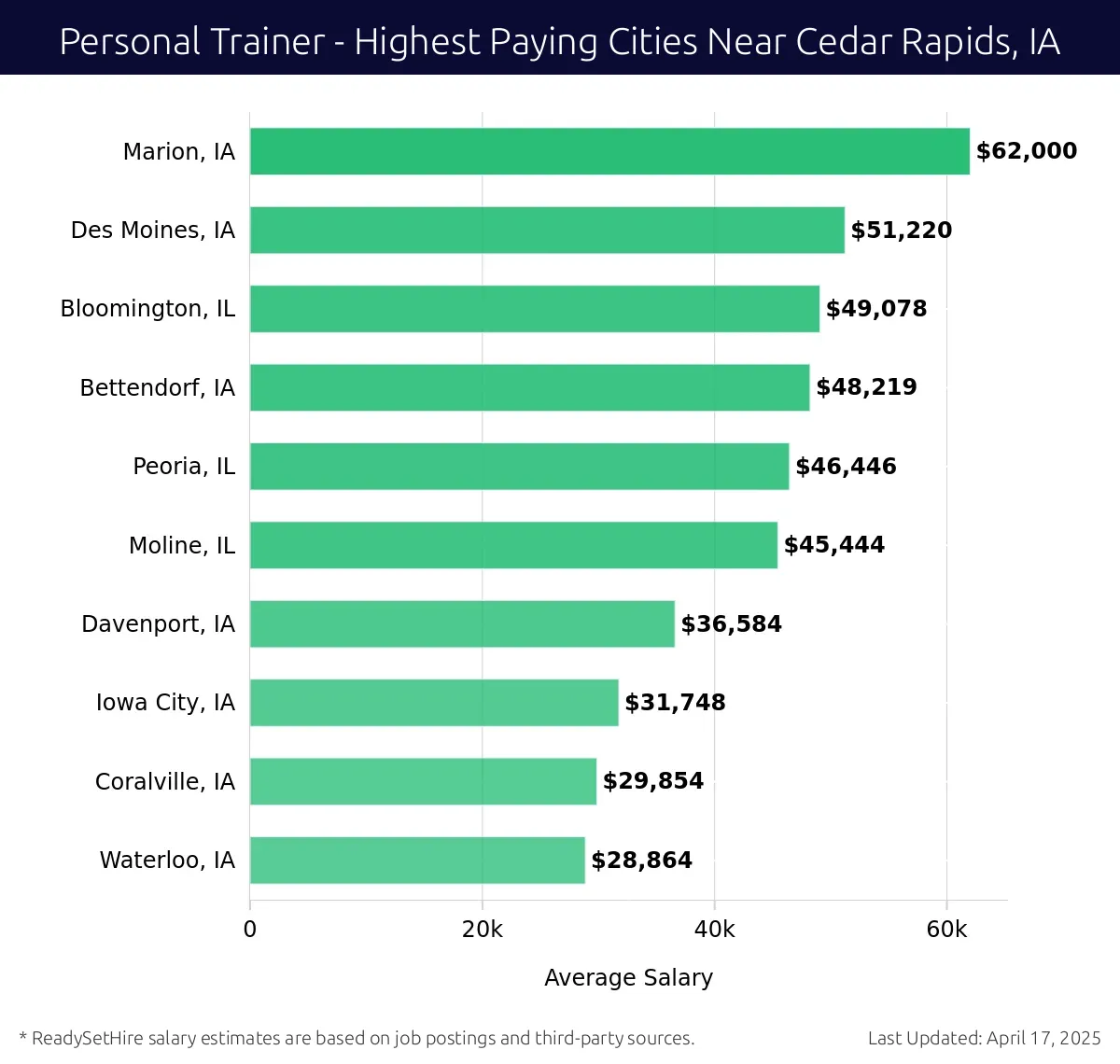 Graph displaying highest paying cities salaries for Personal Trainer jobs near Cedar Rapids, IA, highlighting Marion, IA with the highest at $62,000 and Waterloo, IA with the lowest at $28,864.