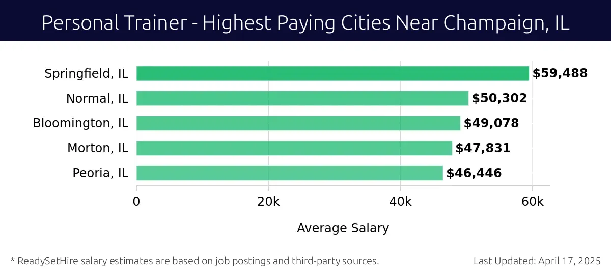 Graph displaying highest paying cities salaries for Personal Trainer jobs near Champaign, IL, highlighting Springfield, IL with the highest at $59,488 and Peoria, IL with the lowest at $46,446.