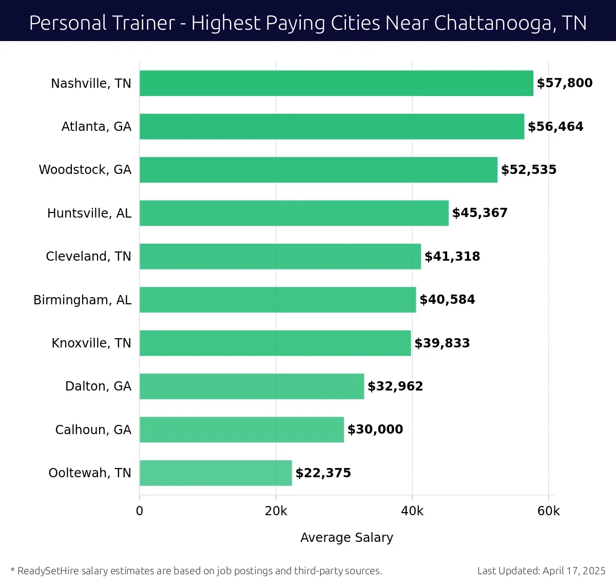 Graph displaying highest paying cities salaries for Personal Trainer jobs near Chattanooga, TN, highlighting Nashville, TN with the highest at $57,800 and Ooltewah, TN with the lowest at $22,375.