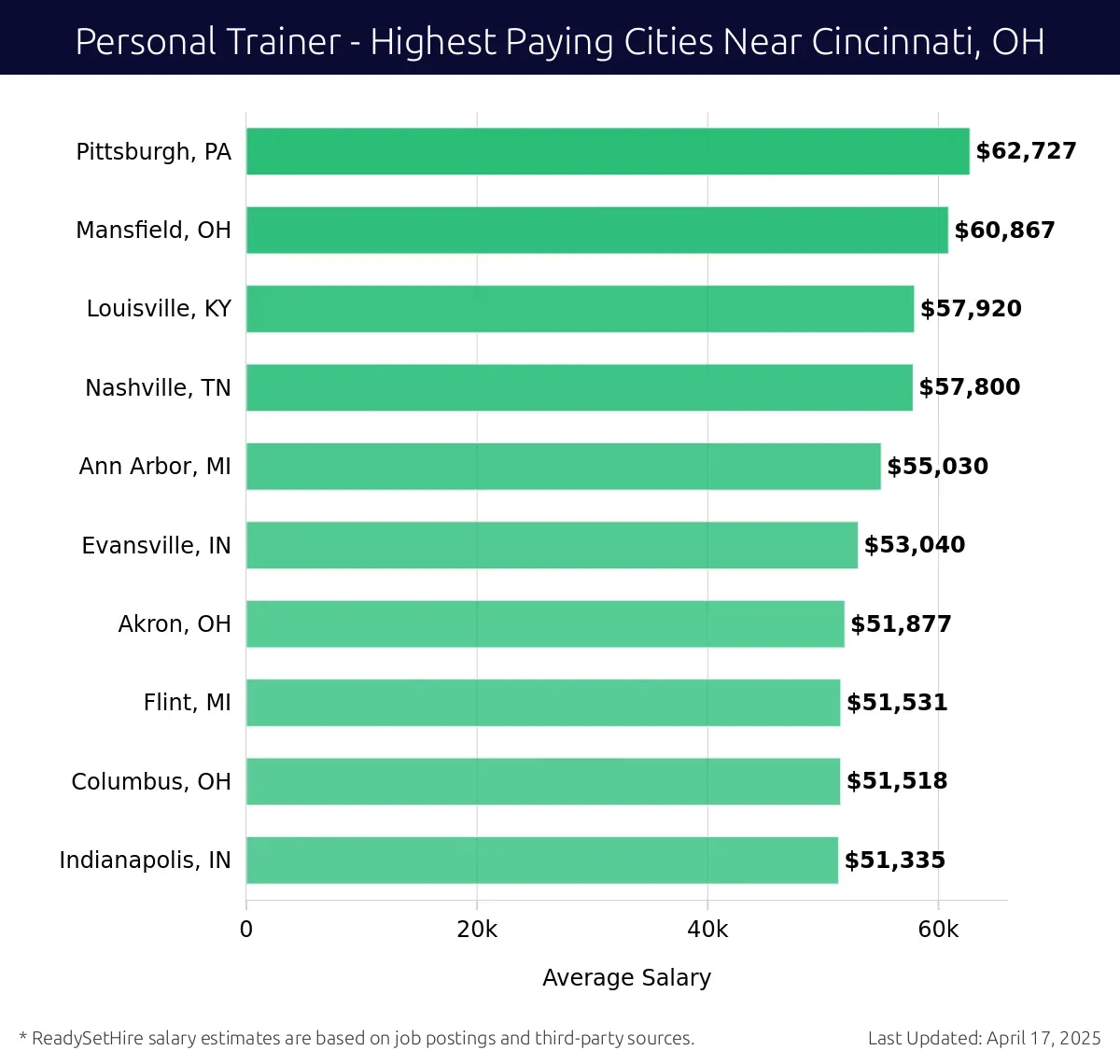 Graph displaying highest paying cities salaries for Personal Trainer jobs near Cincinnati, OH, highlighting Pittsburgh, PA with the highest at $62,727 and Indianapolis, IN with the lowest at $51,335.