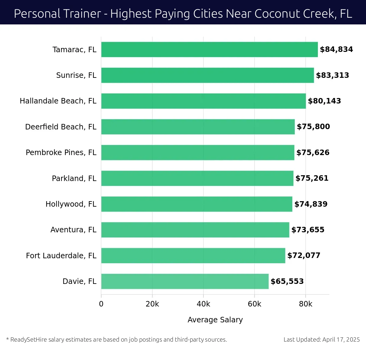 Graph displaying highest paying cities salaries for Personal Trainer jobs near Coconut Creek, FL, highlighting Tamarac, FL with the highest at $84,834 and Davie, FL with the lowest at $65,553.