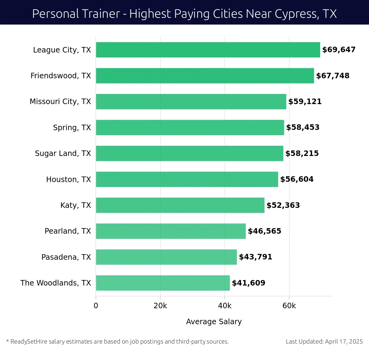 Graph displaying highest paying cities salaries for Personal Trainer jobs near Cypress, TX, highlighting League City, TX with the highest at $69,647 and The Woodlands, TX with the lowest at $41,609.