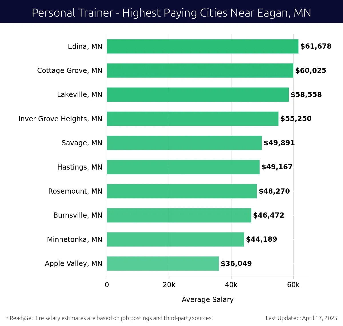 Graph displaying highest paying cities salaries for Personal Trainer jobs near Eagan, MN, highlighting Edina, MN with the highest at $61,678 and Apple Valley, MN with the lowest at $36,049.