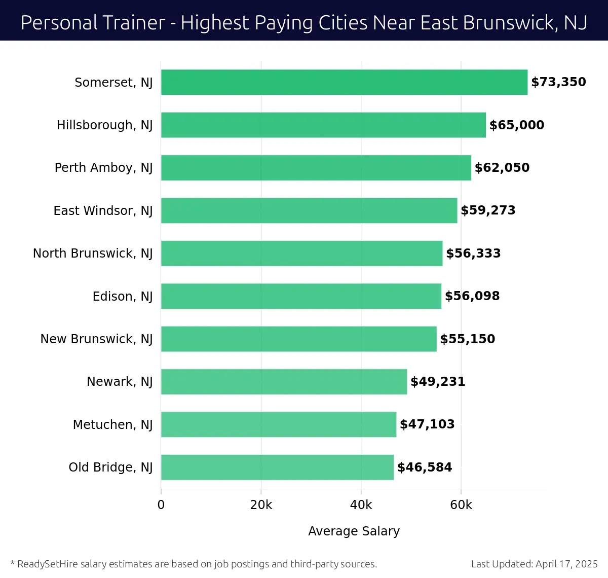 Graph displaying highest paying cities salaries for Personal Trainer jobs near East Brunswick, NJ, highlighting Somerset, NJ with the highest at $73,350 and Old Bridge, NJ with the lowest at $46,584.