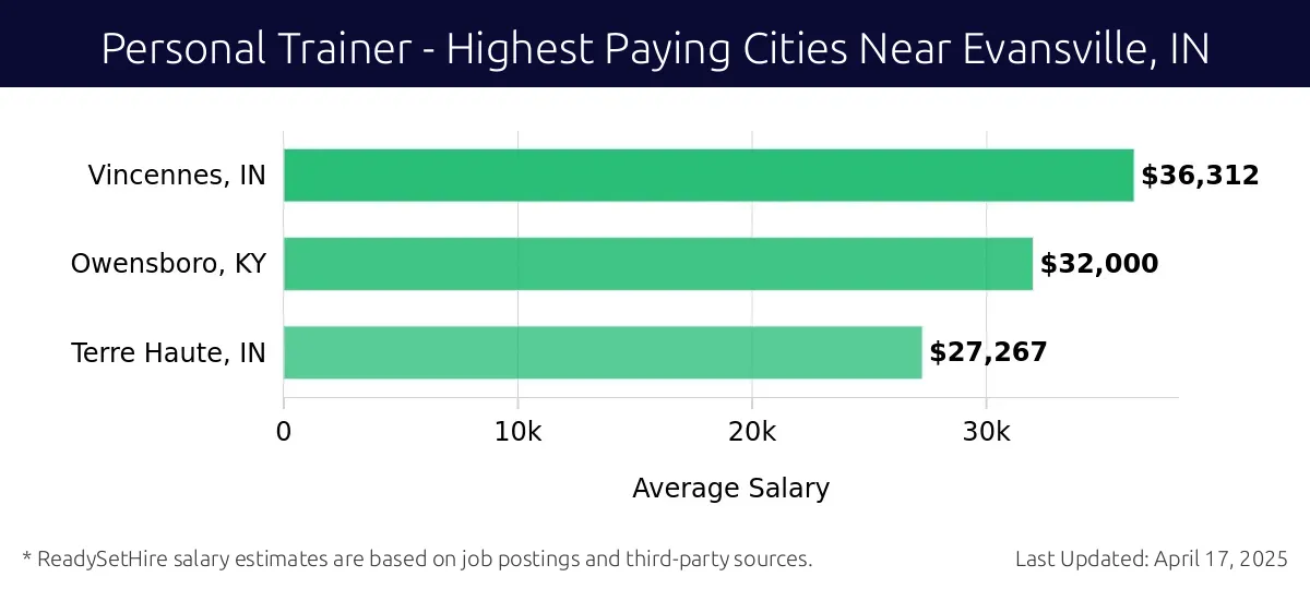 Graph displaying highest paying cities salaries for Personal Trainer jobs near Evansville, IN, highlighting Vincennes, IN with the highest at $36,312 and Terre Haute, IN with the lowest at $27,267.